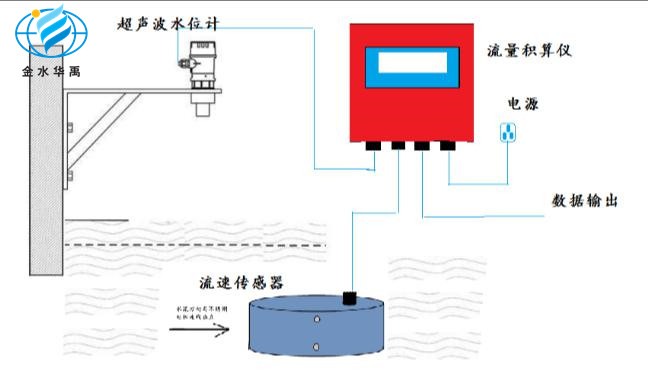 LDM-51明渠流量計（電磁流速法）測流系統(tǒng)