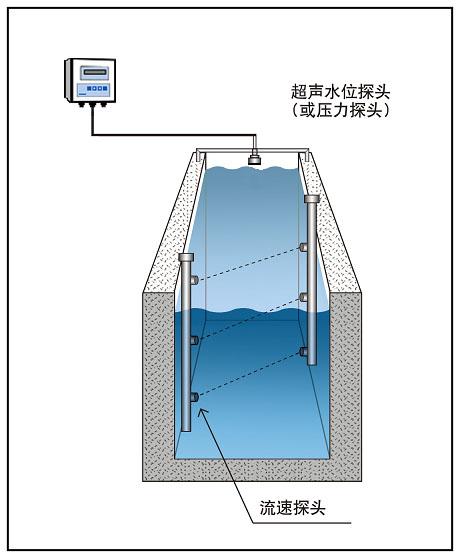 HY.LSZ-1明渠流量計(jì)（時差法）測流系統(tǒng)